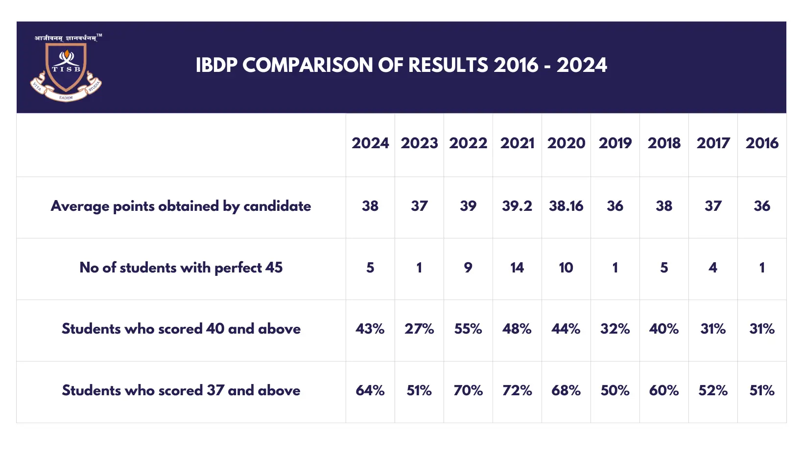 1B RESULTS YEAR ON YEAR